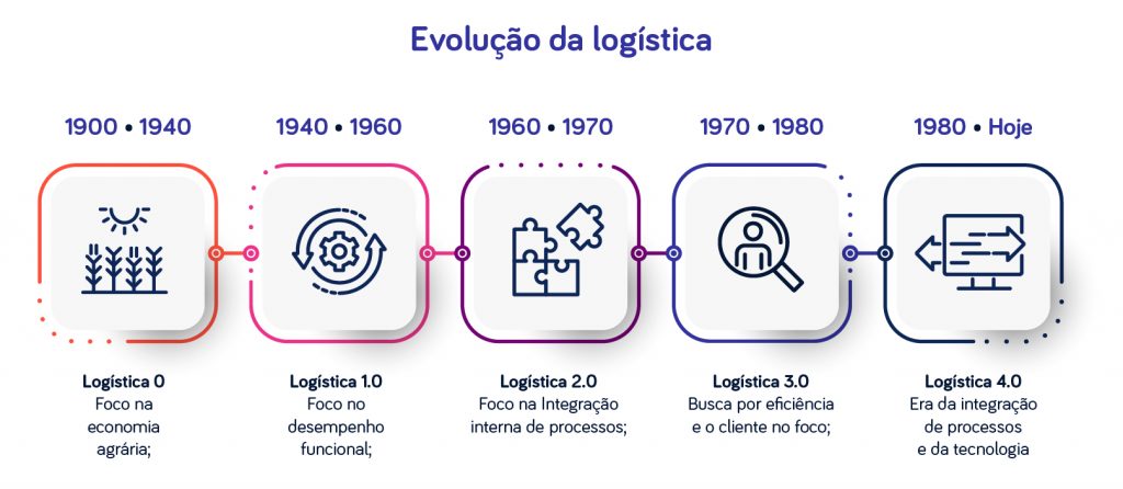 Como o metaverso pode impactar a evolução da logística? - Delage