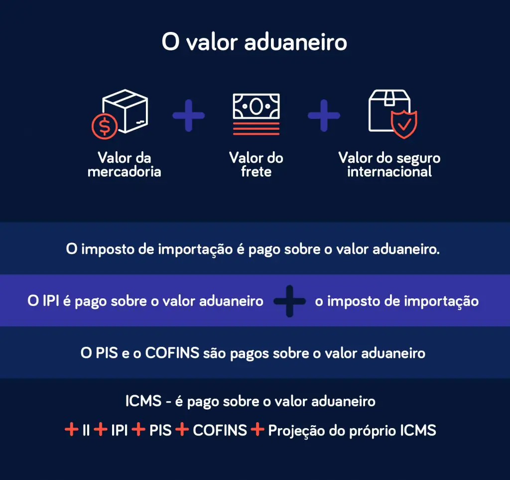 infográfico-sobre-o-valor-do-imposto-sobre-importação