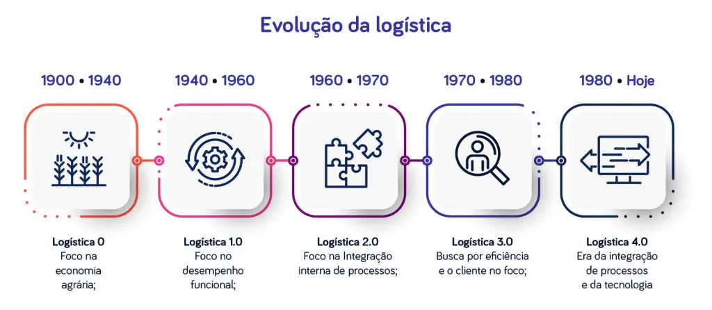 evolução-da-logística-4.0