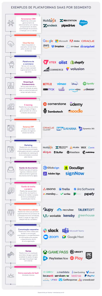 Exemplos de plataformas SaaS em outros segmentos
